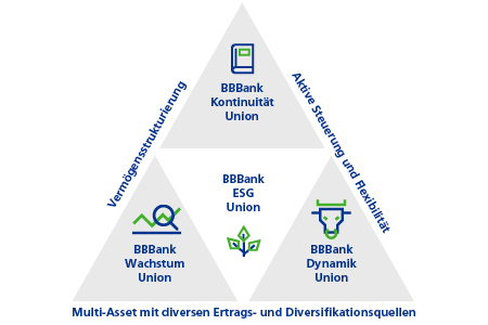Abbildung der Fonds des BBBank Vermögensmanagements